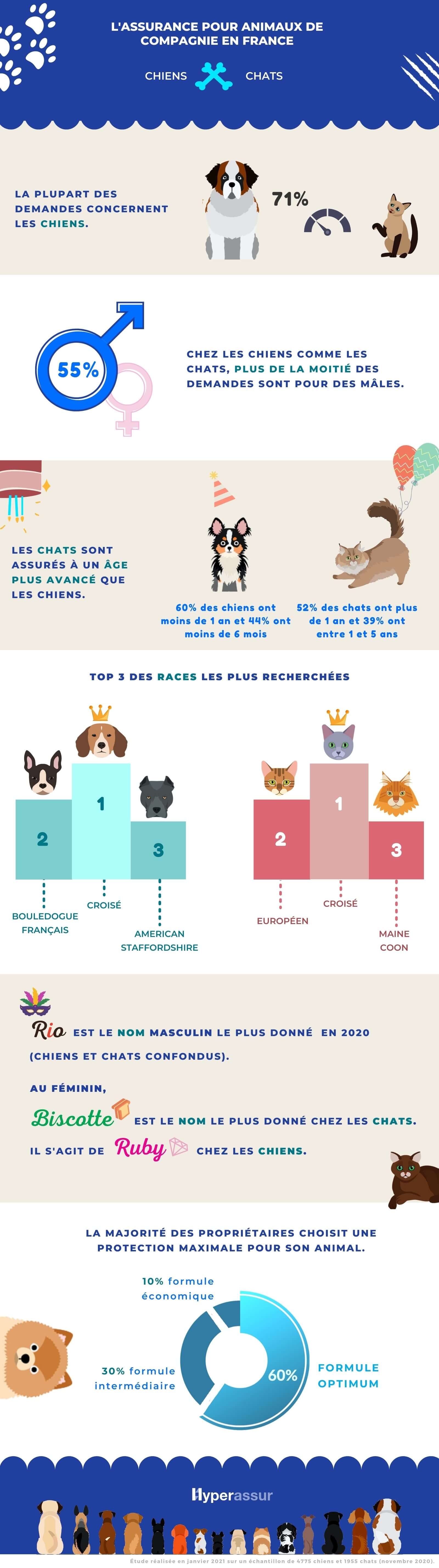 Les Français et leurs animaux de compagnie - Infographie Hyperassur