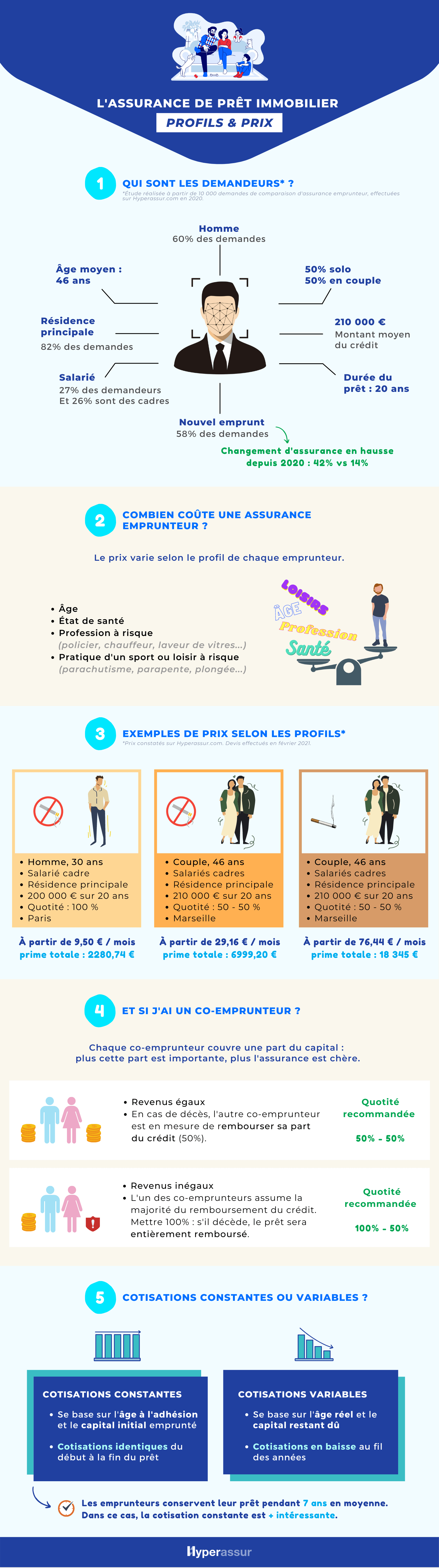 L'assurance de prêt - Quelle prix pour quel profil d'emprunteur ?