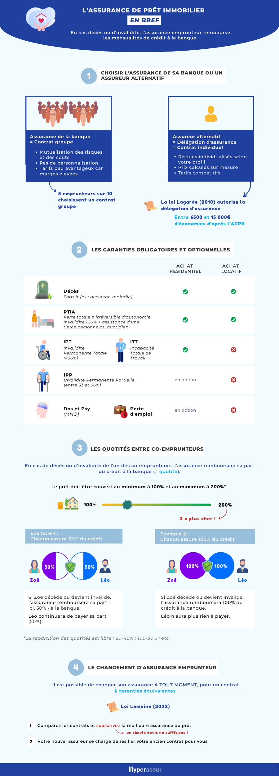 infographie sur l'assurance emprunteur - Hyperassur