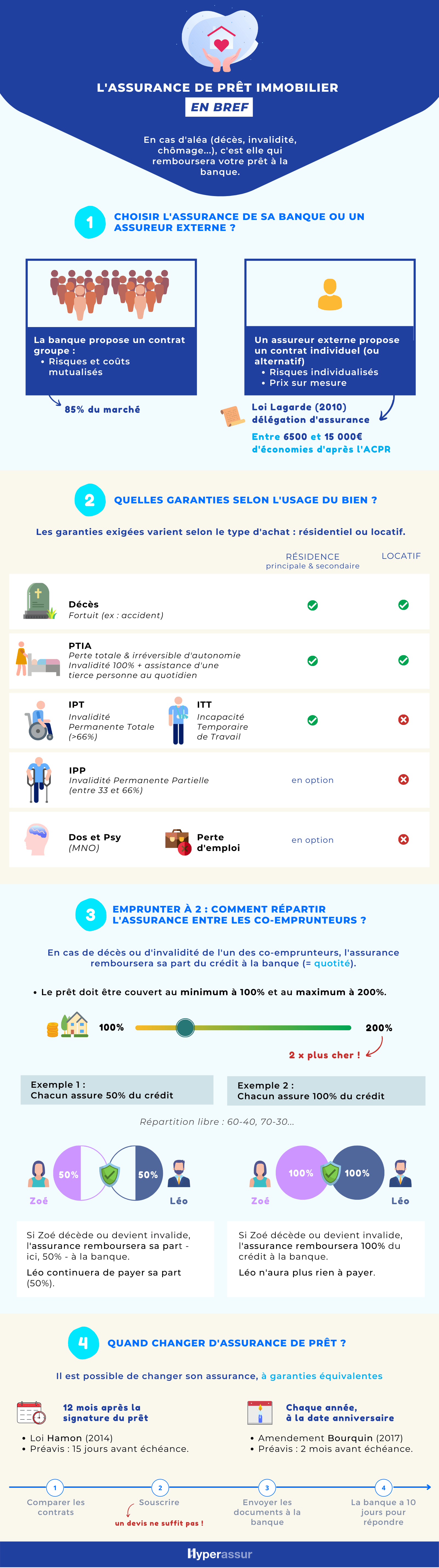 Comprendre l'assurance emprunteur : contrat, garanties et quotité