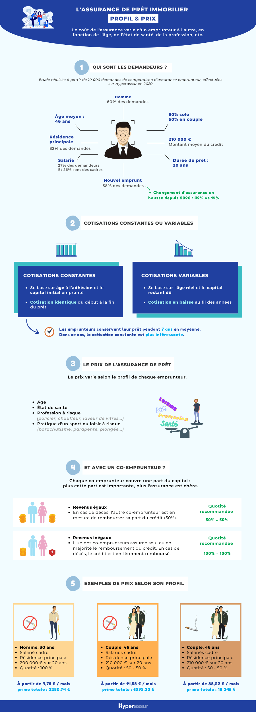 infographie profil assurance emprunteur - Hyperassur