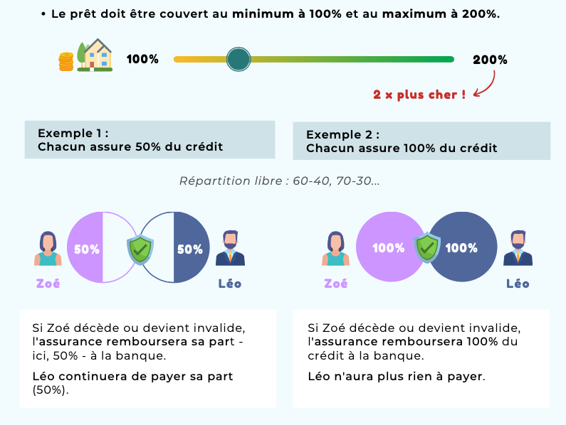 comment choisir la quotité en assurance de prêt immobilier