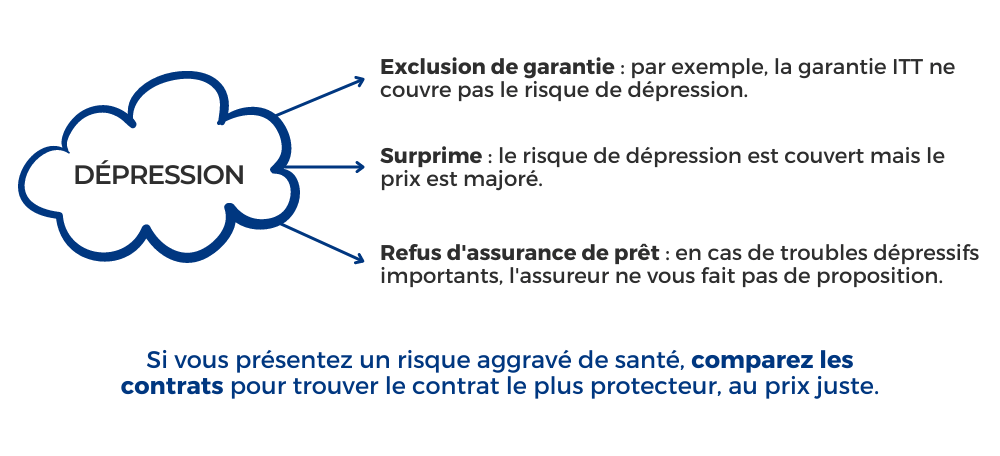 Assurance de pret immobilier apres une depression