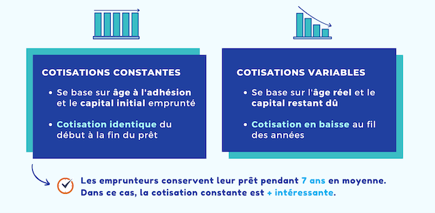 Calcul coût assurance prêt immobilier : cotisations fixes et cotisations variables