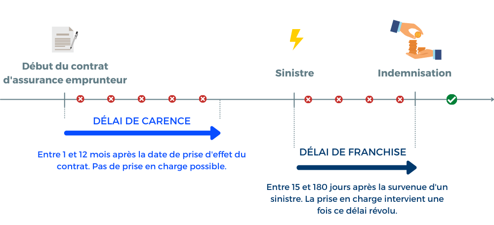 présentation du délai de carence et du délai de franchise en assurance de pret