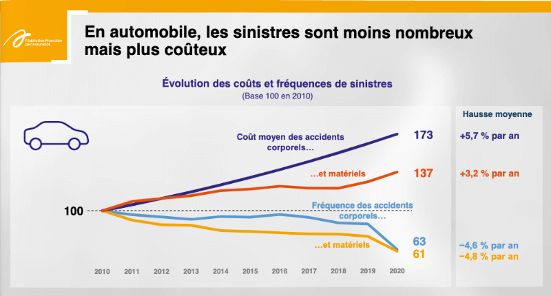 Sinistres automobiles 2020 - Pas de baisse des tarifs imposée en 2021