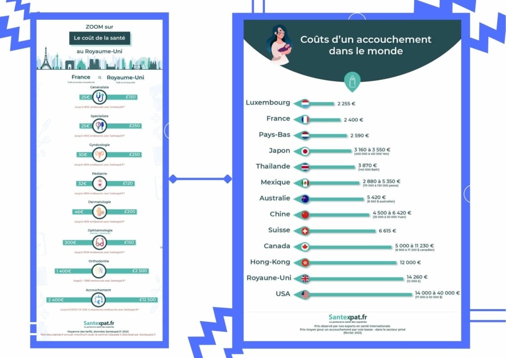 infographie par santexpat : coût de la santé dans le monde