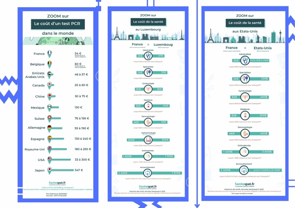 infographie par santexpat : comparaison des coûts de santé