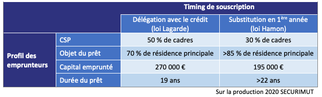 profils delegation et substitution assurance emprunteur - Securimut