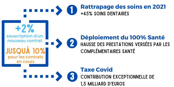 raisons hausse tarifs mutuelle