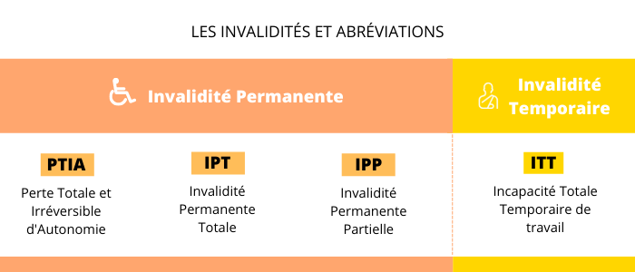 invalidité assurance pret immobilier