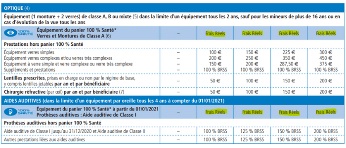 Tableau de garanties Miltis