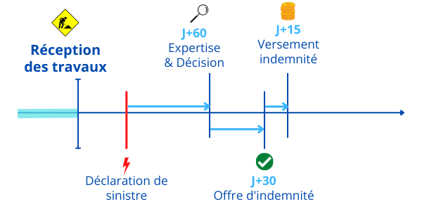 assurance dommages ouvrage délai indemnisation