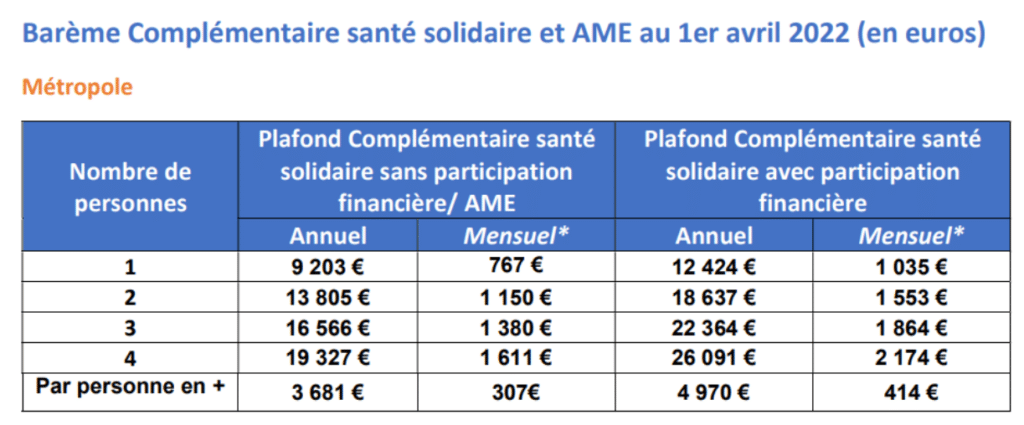barème de la complémentaire santé solidaire CSS au 1er avril 2022