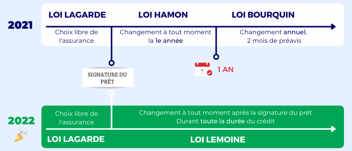 ce que change la loi lemoine 2022 en assurance emprunteur