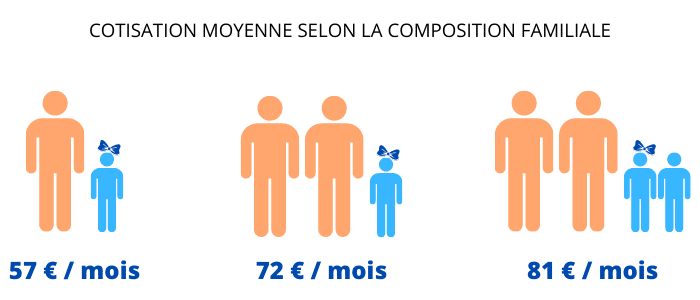 cotisation mutuelle moyenne selon la composition familiale