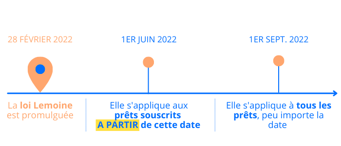 Loi Lemoine - Dates clés