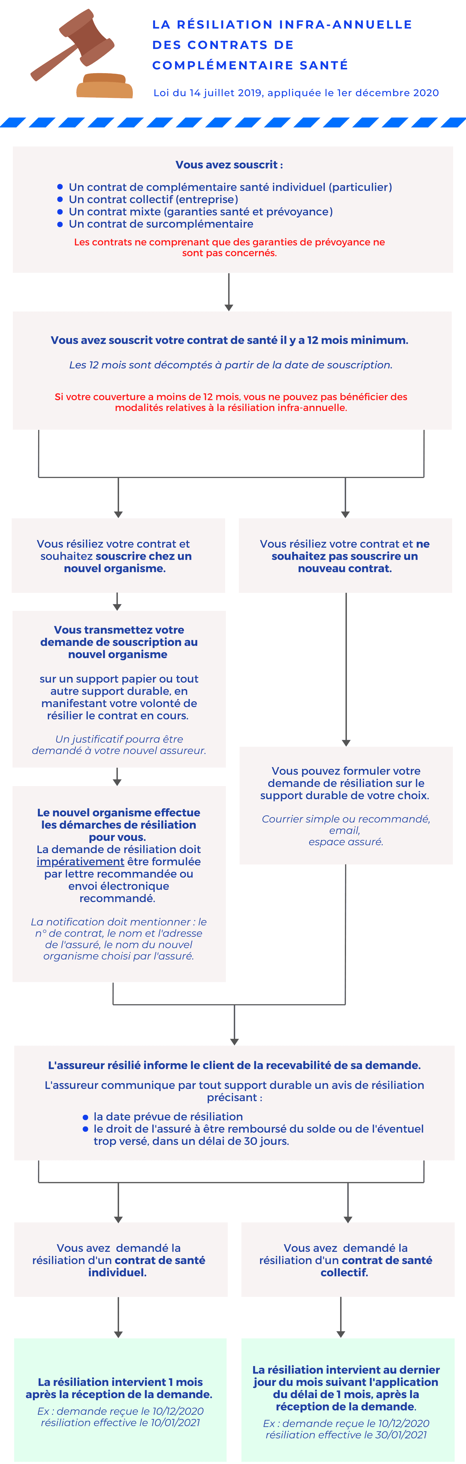 Résiliation infra-annuelle des mutuelles - Hyperassur
