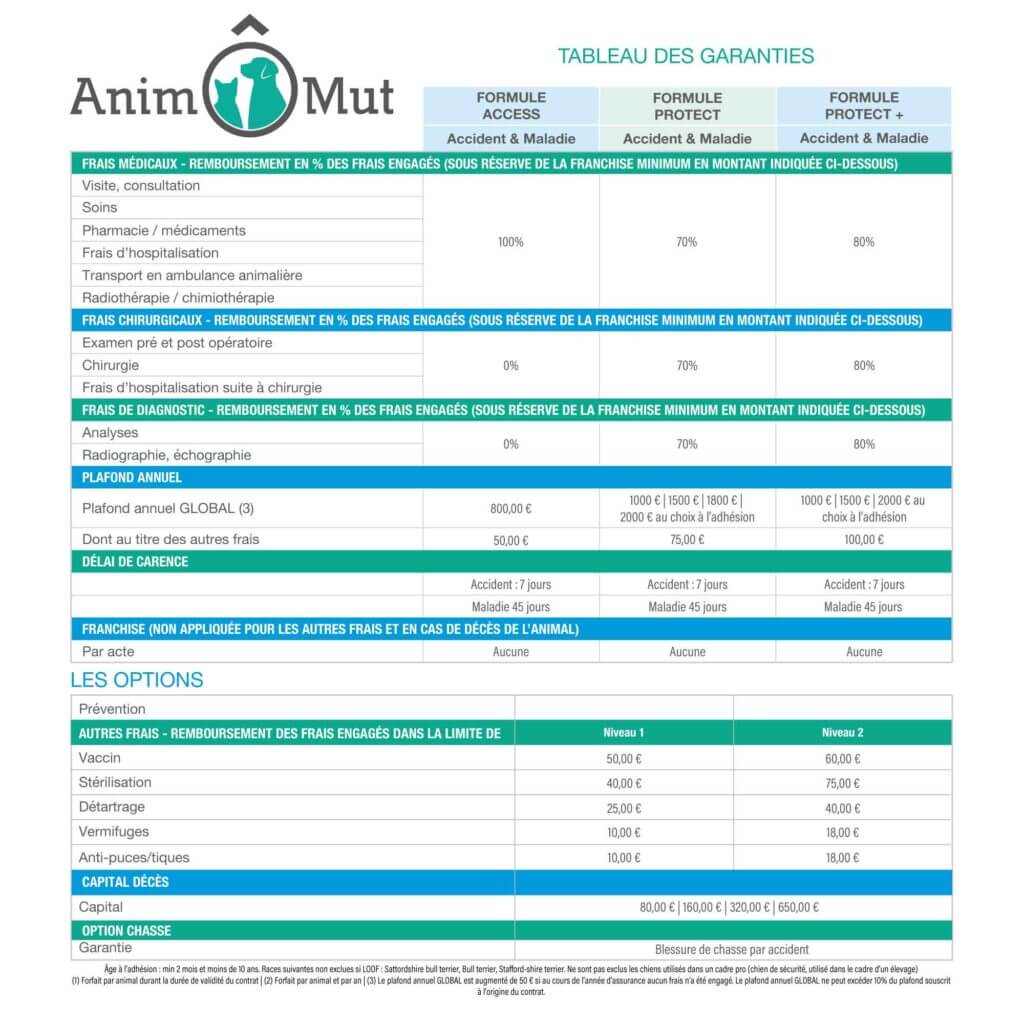 animomut - tableau de garanties