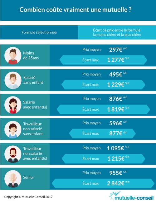 le prix d'une mutuelle d'après une étude de mutuelle conseil 2017