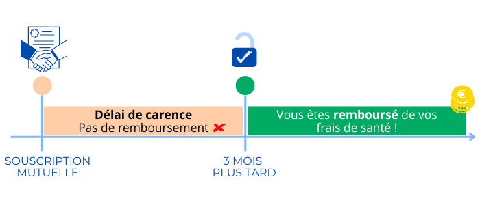 mutuelle et délai de carence - hyperassur