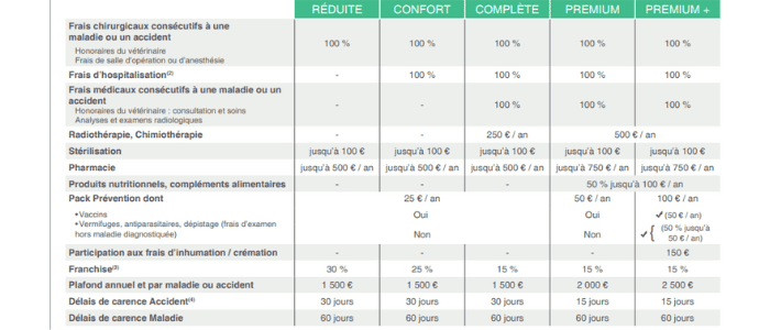 tableau de garanties selfassurance animaux