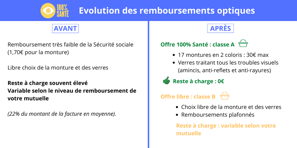 100 santé - infographie