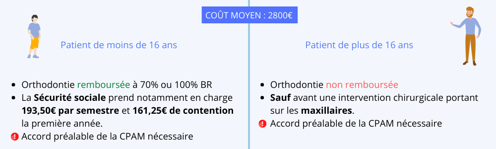 prise en charge orthodontie Sécurité sociale