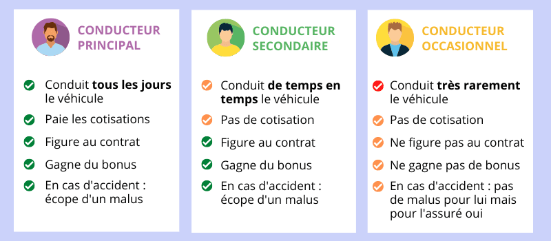 conducteur secondaire ou occasionnel