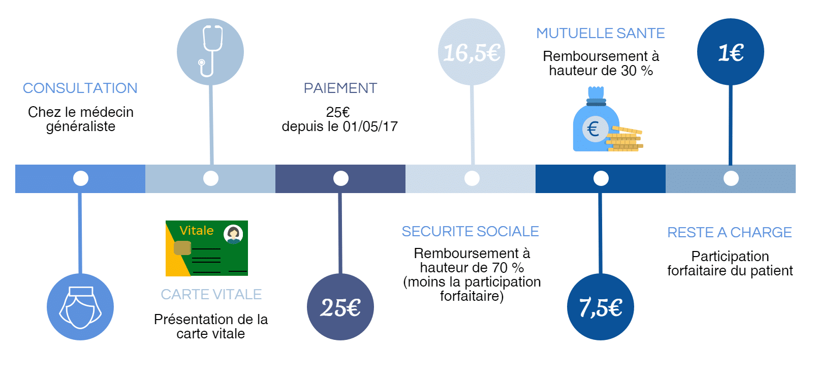 Timeline d'un remboursement santé