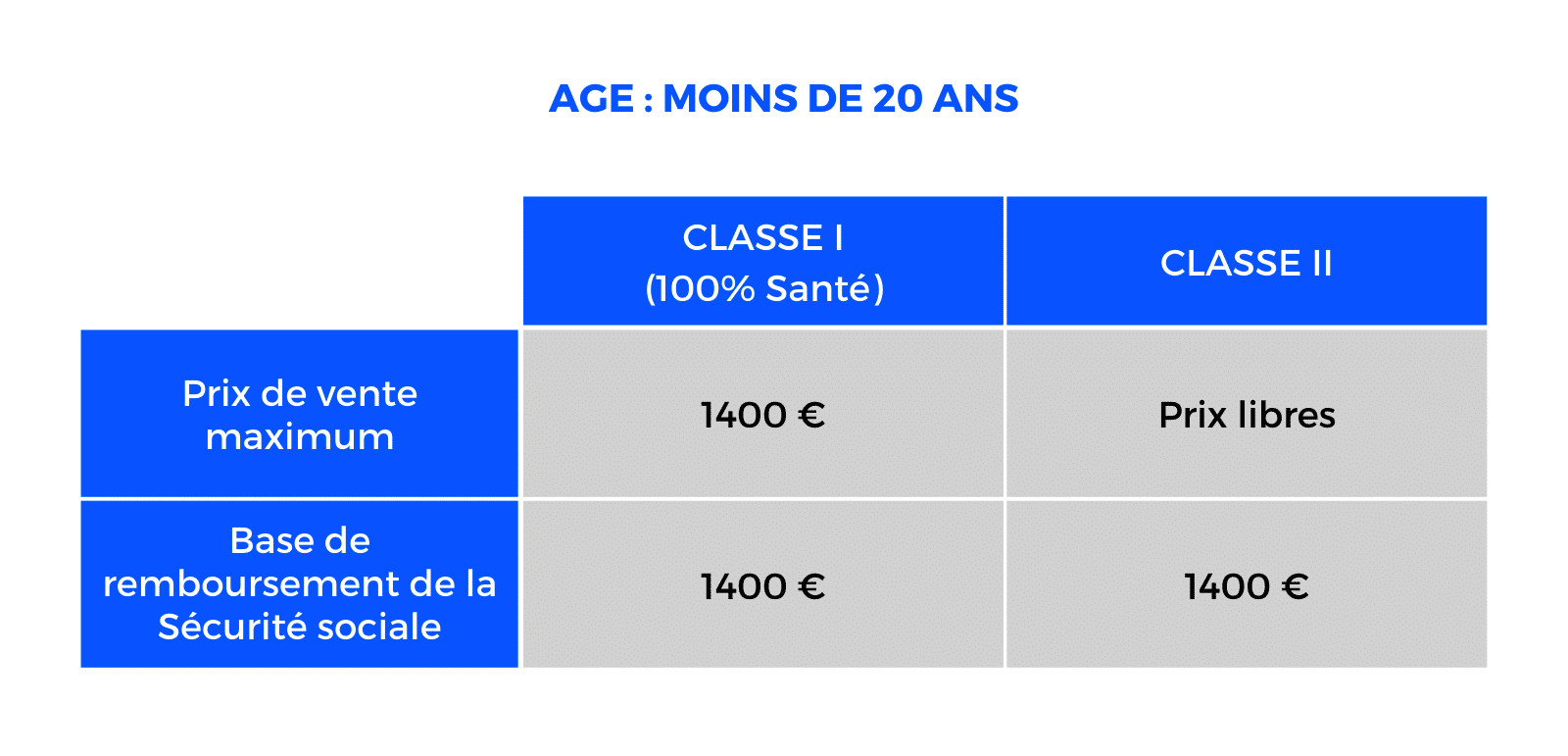 les prothèses auditives classe I pour les patients de moins de 20 ans ont un prix de vente maximum de 1400€ et une BR de 1400€