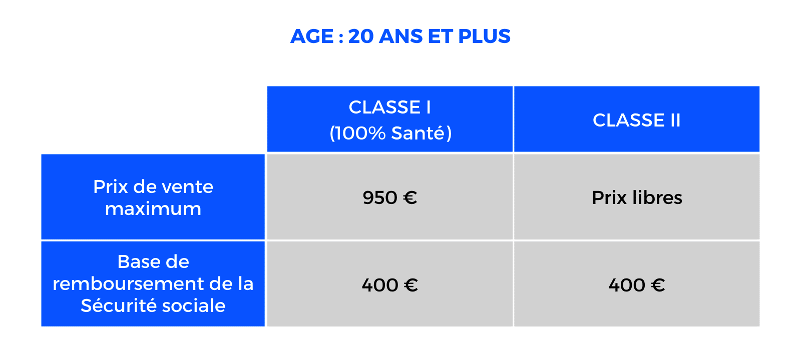 les prothèses auditives classe I pour les patients de plus de 20 ans ont un prix de vente maximum de 1400€ et une BR de 1400€