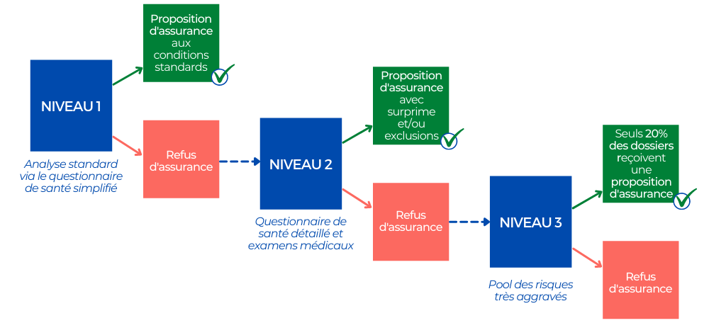 Présentation des 3 niveaux d'étude de la convention AERAS en assurance prêt