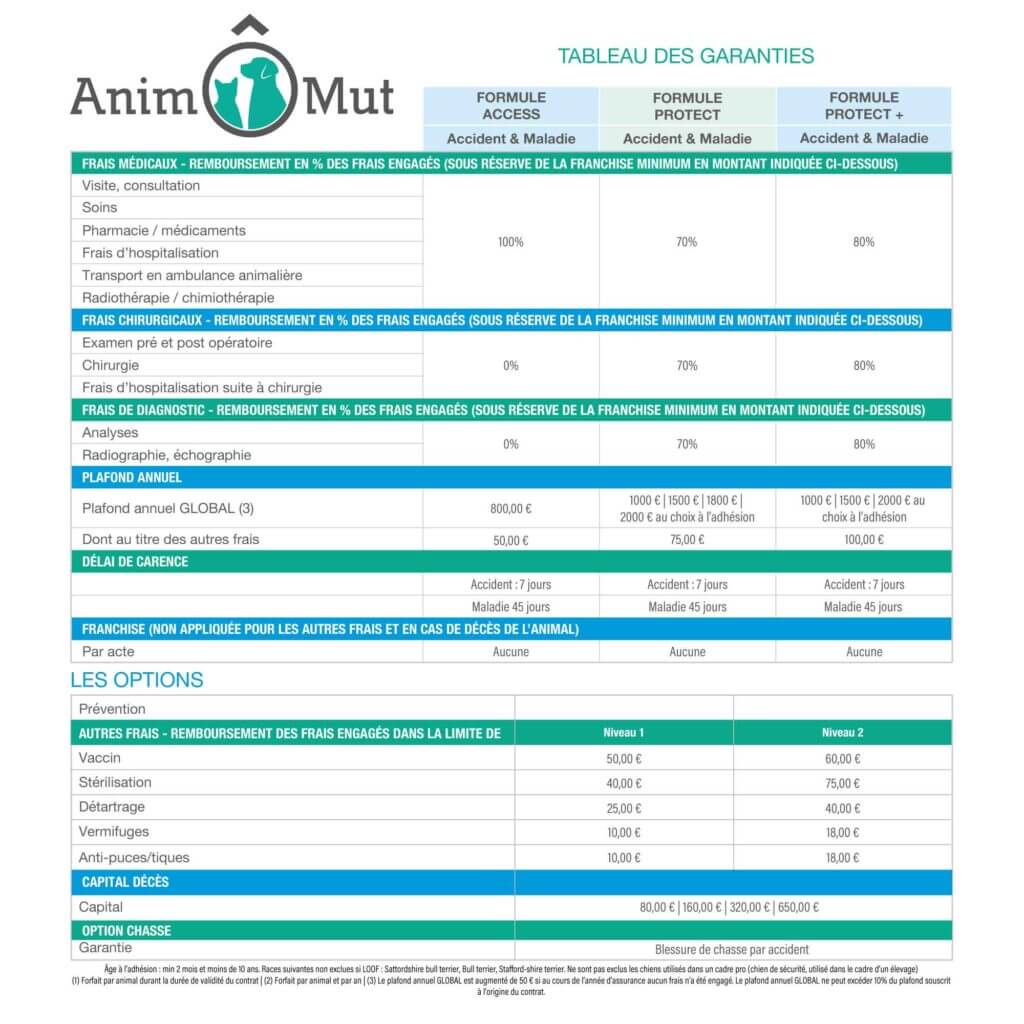 animomut - tableau de garanties