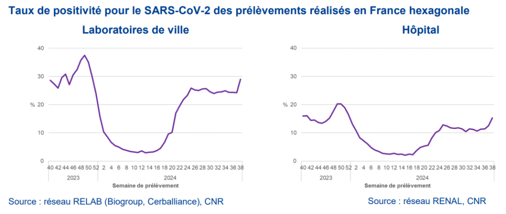 taux de positivité Covid 19 - septembre 2024
