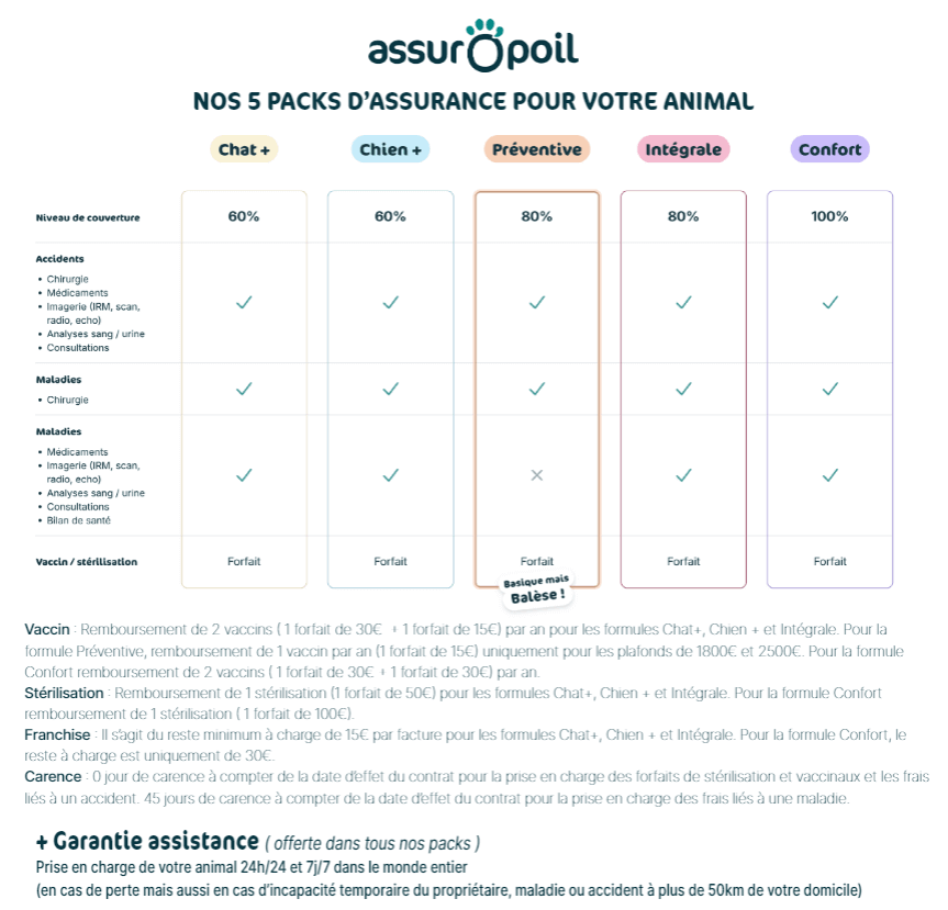 tableau de garanties assuropoil - juin 2024