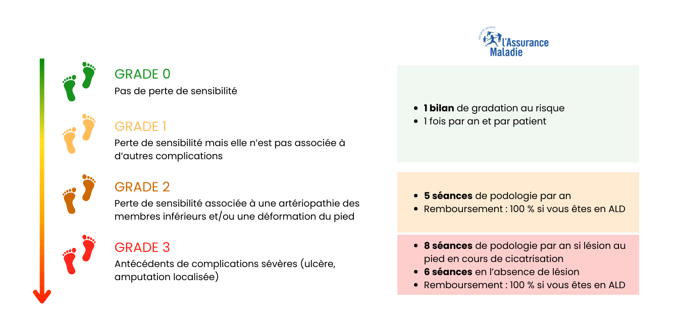 prise en charge podologue patient diabétique