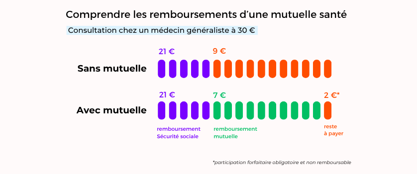 comprendre les remboursements de la mutuelle pour étudiant