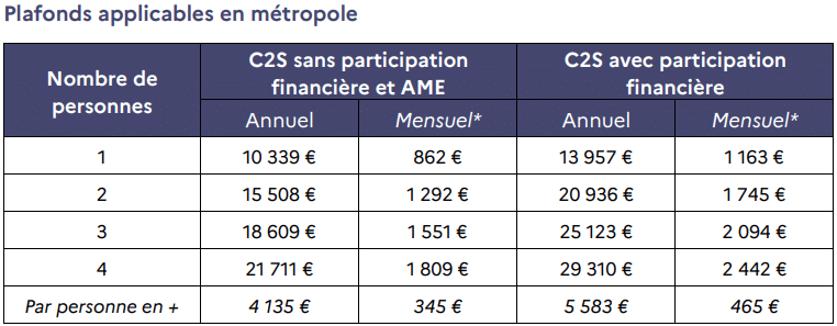 bareme C2S et AME 2025